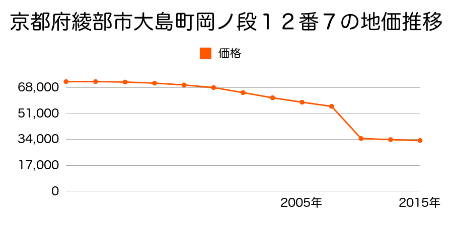 京都府綾部市井倉町下有行３番１の地価推移のグラフ