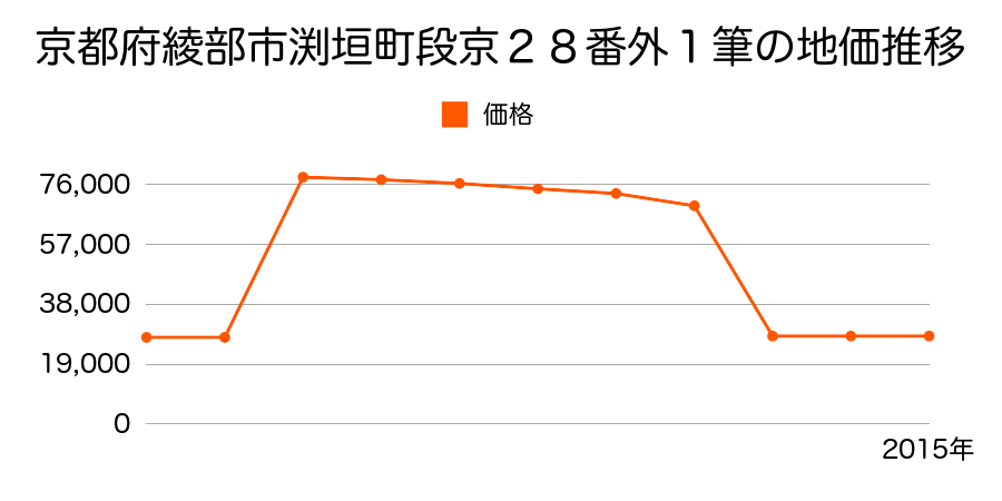 京都府綾部市井倉町大将軍２番ほか１筆の地価推移のグラフ