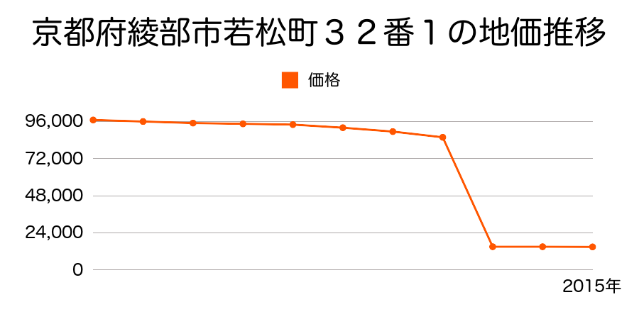 京都府綾部市栗町小東４８番ほか１筆の地価推移のグラフ