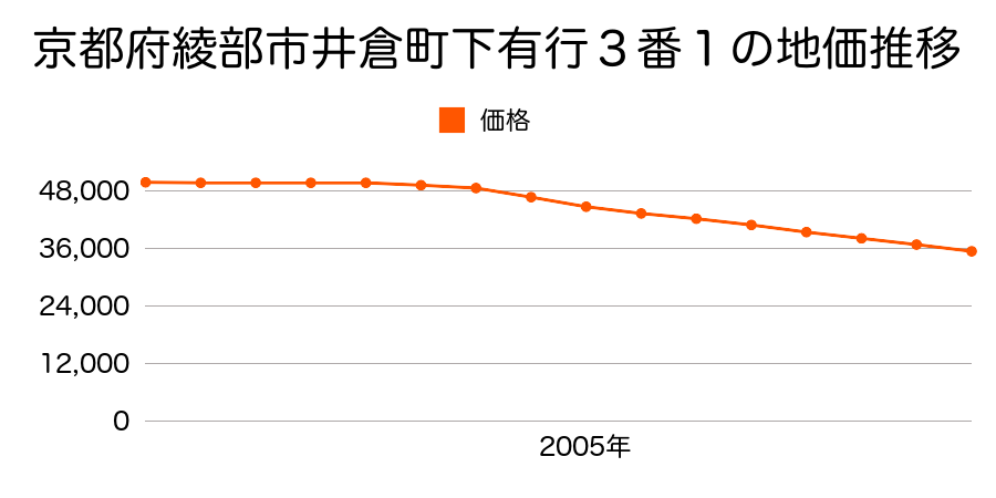 京都府綾部市井倉町下有行３番１の地価推移のグラフ