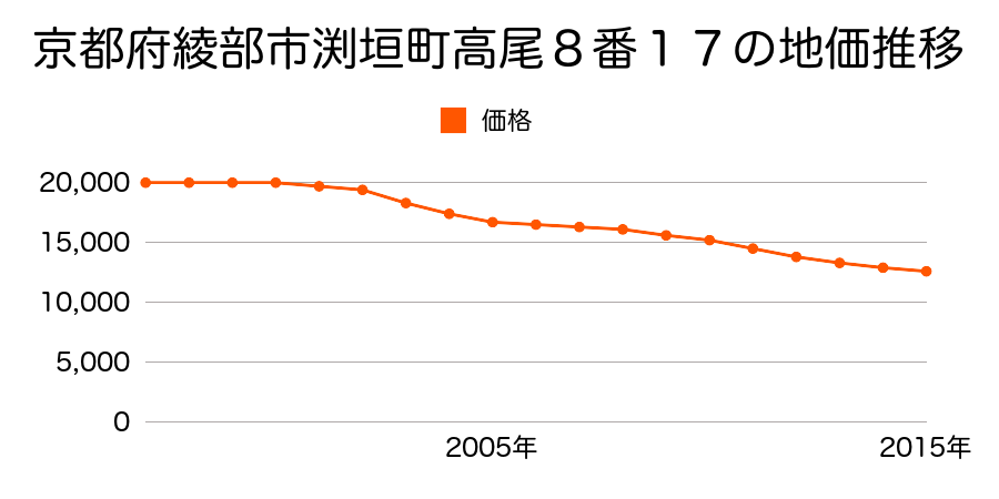 京都府綾部市渕垣町高尾８番１７の地価推移のグラフ