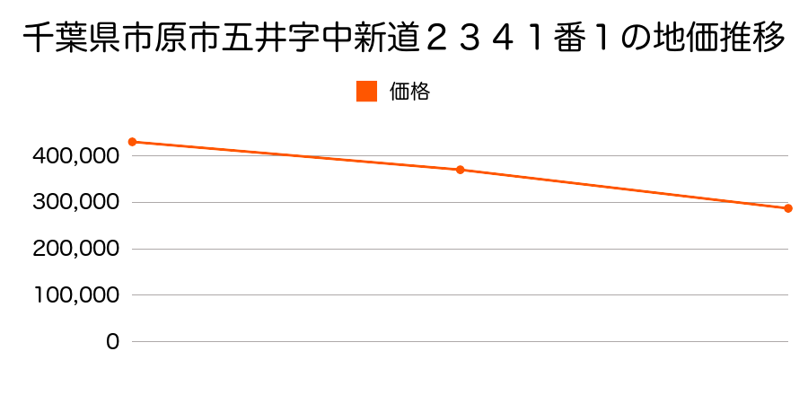千葉県市原市五井字中新道２３４１番１の地価推移のグラフ