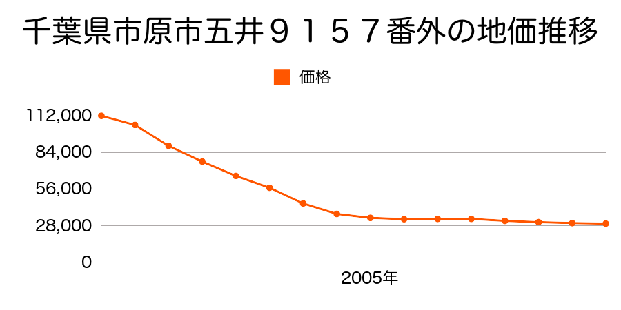千葉県市原市五井９０９３番１外の地価推移のグラフ