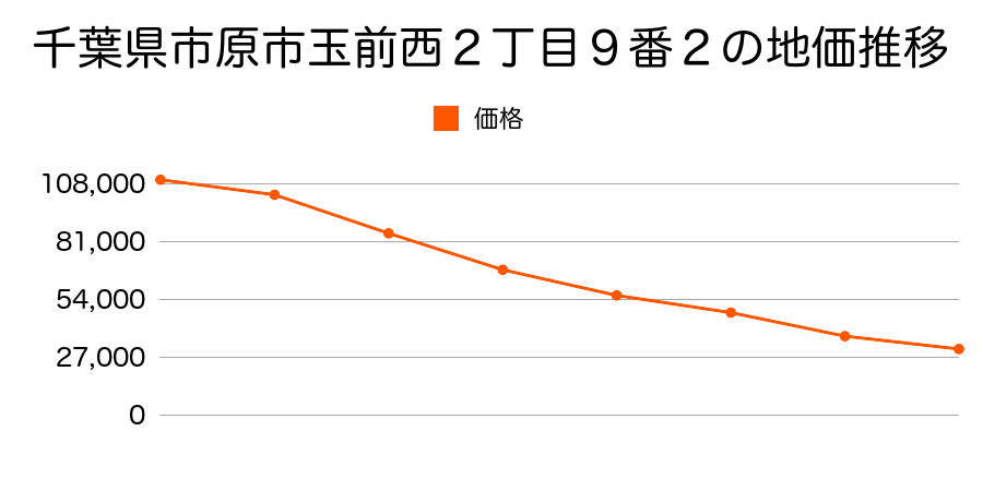 千葉県市原市玉前西２丁目９番２の地価推移のグラフ