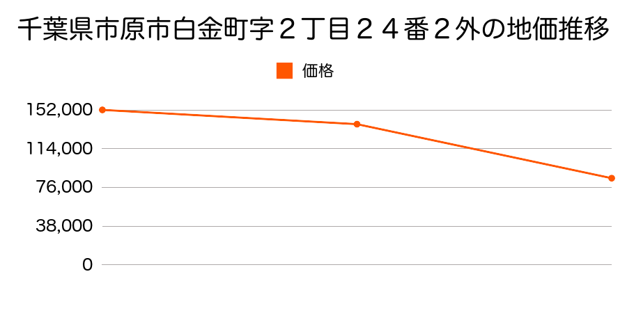 千葉県市原市青柳字塩場頭１３１９番２外の地価推移のグラフ