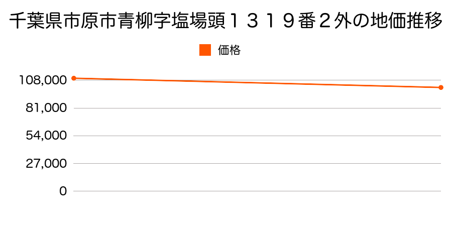千葉県市原市青柳字塩場頭１３１９番２外の地価推移のグラフ