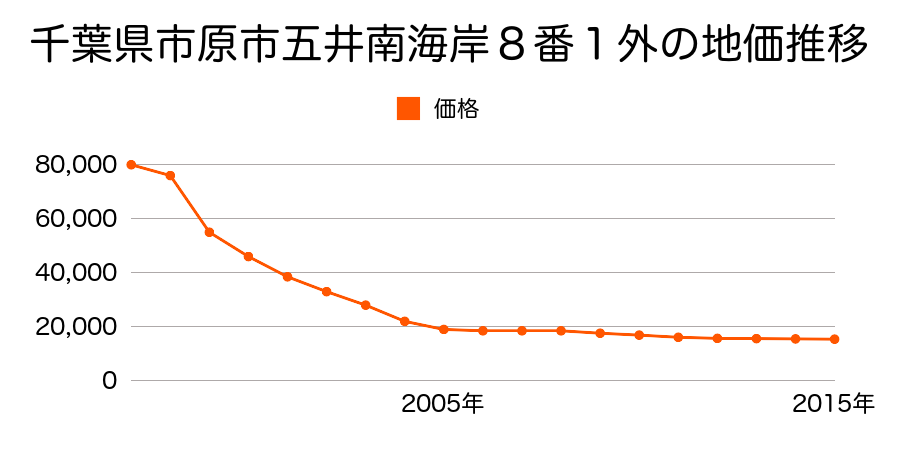 千葉県市原市潤井戸字君ケ台２０５３番１外の地価推移のグラフ