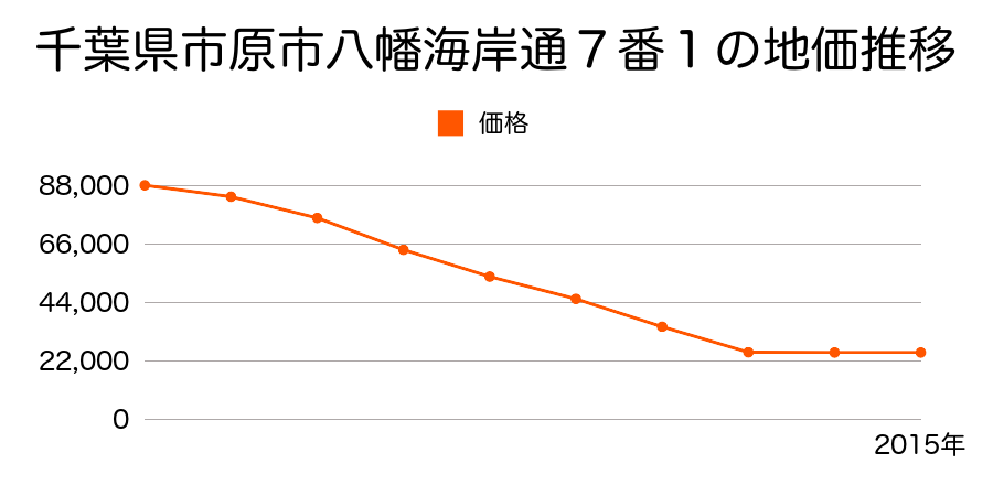千葉県市原市青柳２丁目６番４の地価推移のグラフ