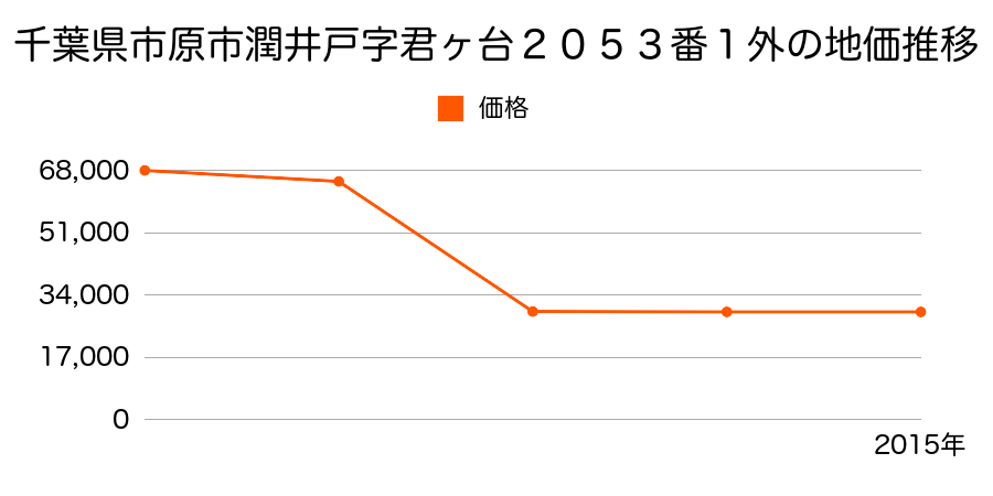 千葉県市原市五井９０９３番１外の地価推移のグラフ
