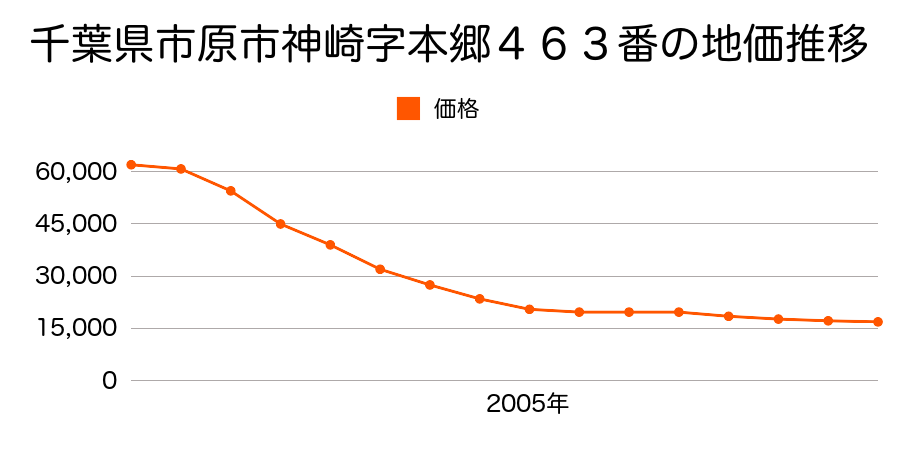 千葉県市原市神崎字本郷４６３番の地価推移のグラフ