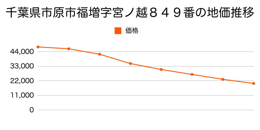 千葉県市原市福増字宮ノ越８４９番の地価推移のグラフ