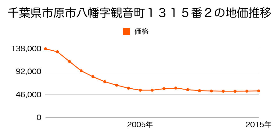 千葉県市原市八幡字観音町１３１５番２の地価推移のグラフ