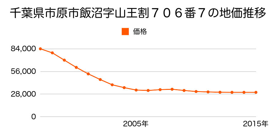 千葉県市原市飯沼字山王割７０６番７の地価推移のグラフ
