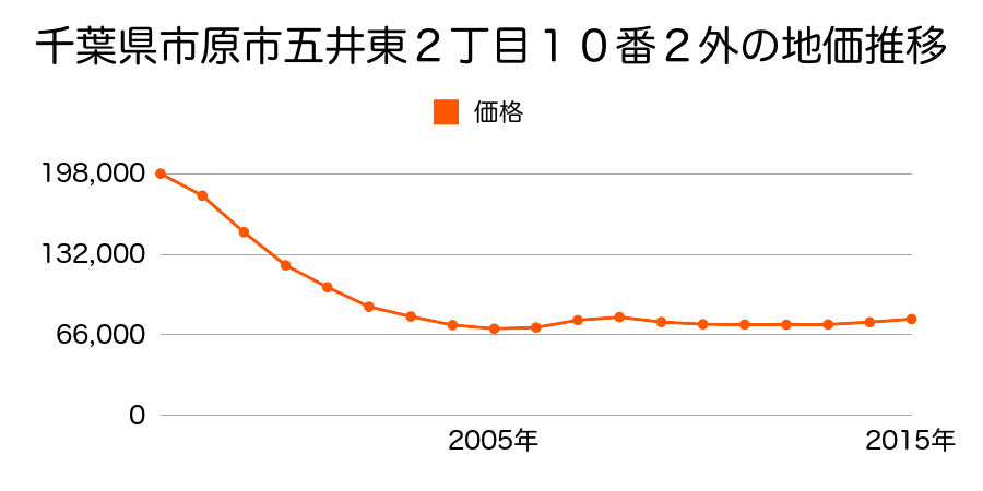 千葉県市原市五井東２丁目１０番２外の地価推移のグラフ
