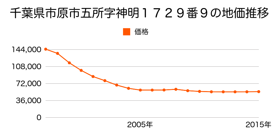 千葉県市原市五所字下田４８２番１０の地価推移のグラフ