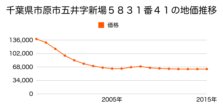 千葉県市原市五井字新場５８３１番４１の地価推移のグラフ