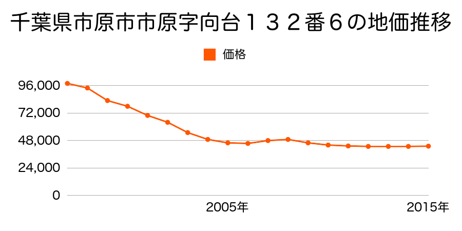 千葉県市原市市原字日ノ宮１７７番１６の地価推移のグラフ