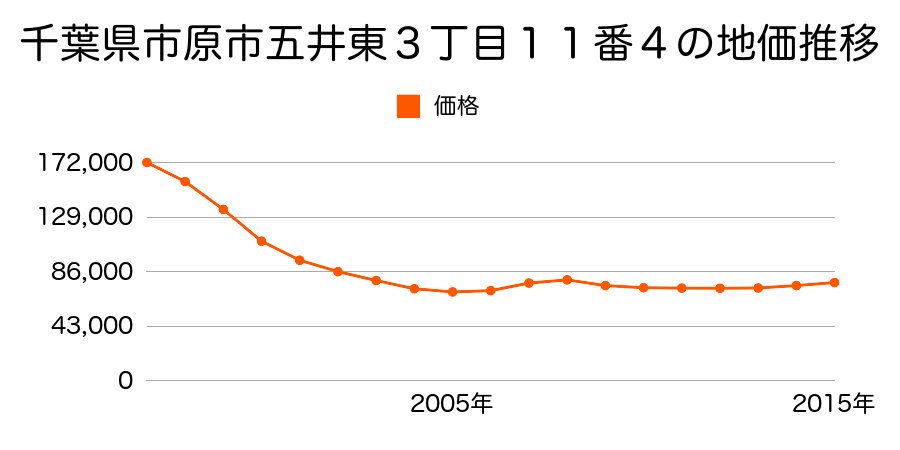 千葉県市原市五井東３丁目１１番４の地価推移のグラフ