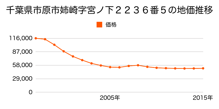 千葉県市原市姉崎字宮ノ下２２３６番５の地価推移のグラフ