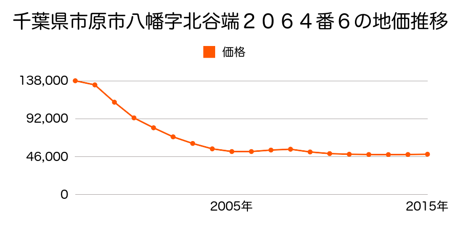千葉県市原市八幡字北谷端２０６４番６の地価推移のグラフ