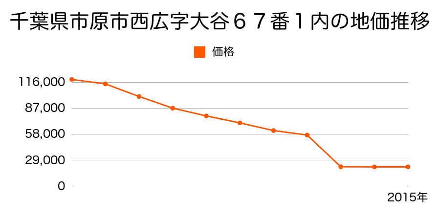 千葉県市原市能満字蝉尻１３２８番８の地価推移のグラフ