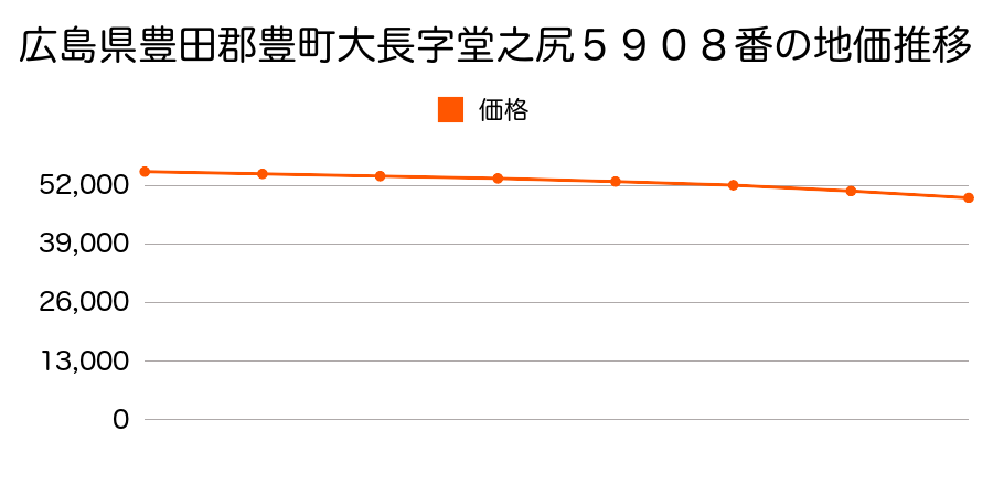 広島県豊田郡豊町大長字堂之尻５９０８番の地価推移のグラフ