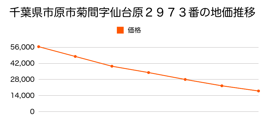 千葉県市原市菊間字仙台原２９７３番の地価推移のグラフ