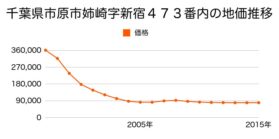 千葉県市原市姉崎字新宿４７３番内の地価推移のグラフ