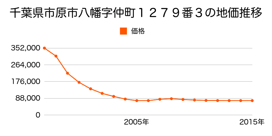 千葉県市原市八幡字片町１１０５番外の地価推移のグラフ