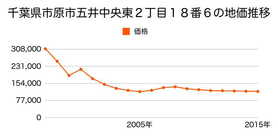 千葉県市原市五井中央西２丁目２４番２３の地価推移のグラフ