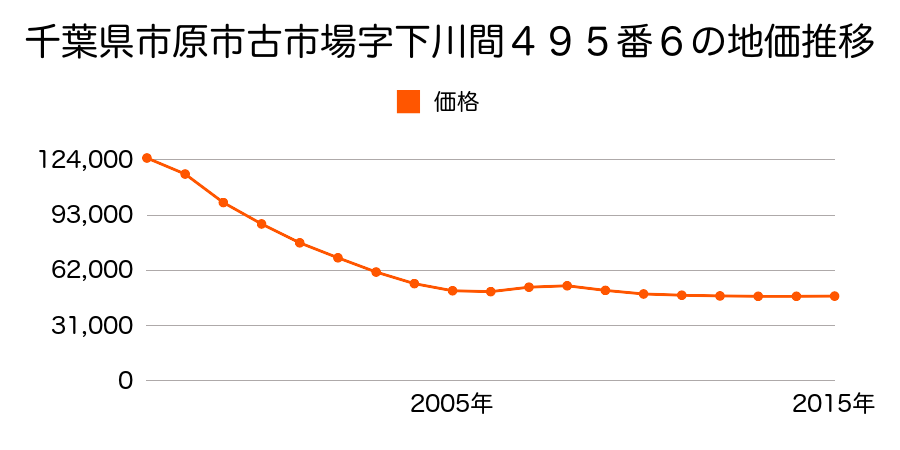 千葉県市原市古市場字下川間４９５番６の地価推移のグラフ