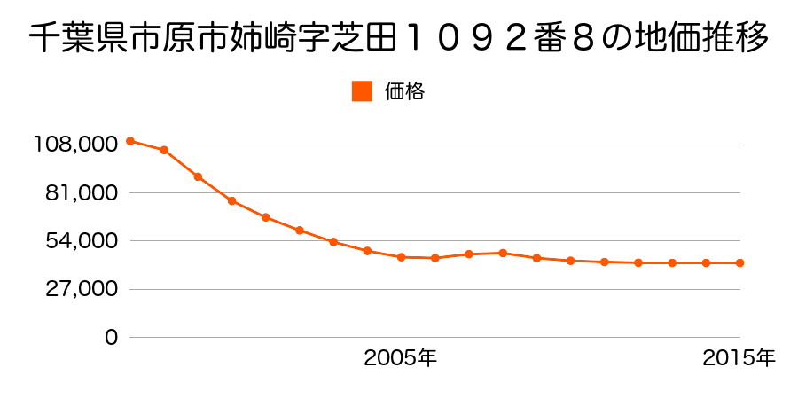千葉県市原市姉崎字芝田１０９２番８の地価推移のグラフ