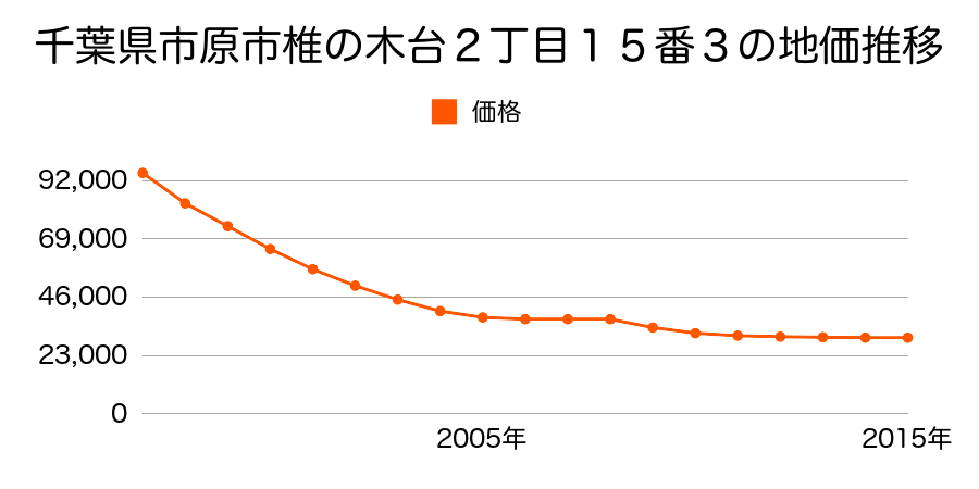 千葉県市原市椎の木台２丁目１５番３の地価推移のグラフ
