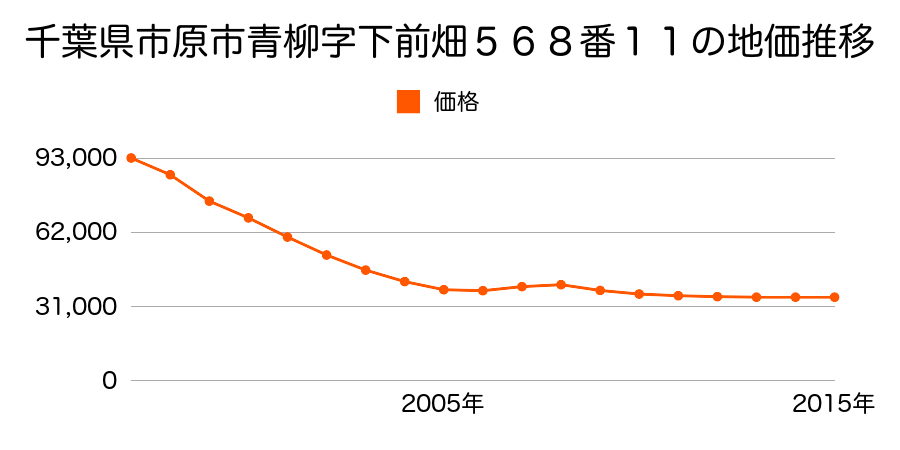 千葉県市原市青柳字下前畑５６８番１１の地価推移のグラフ