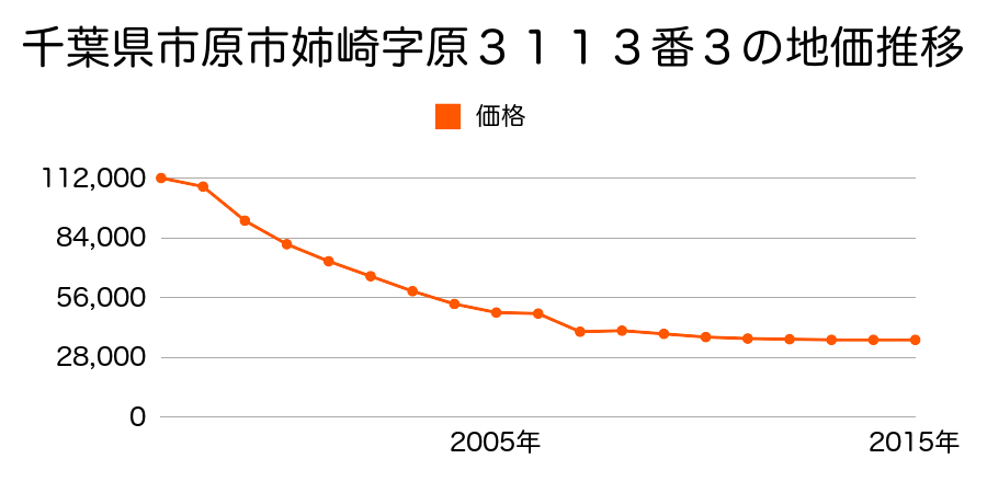 千葉県市原市大厩字辰巳ノ原１８００番３２３の地価推移のグラフ