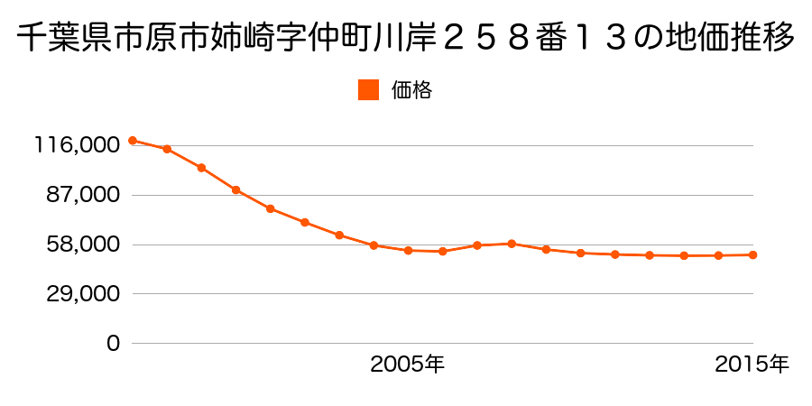 千葉県市原市姉崎字浜町２２０番１の地価推移のグラフ