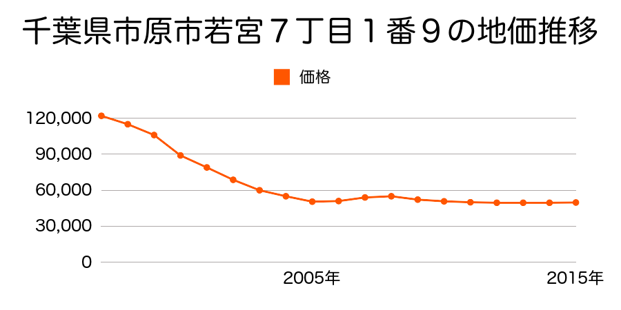 千葉県市原市若宮７丁目１番９の地価推移のグラフ