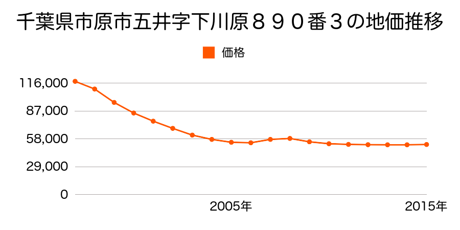千葉県市原市五井字下川原８９０番３の地価推移のグラフ