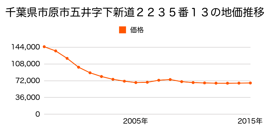 千葉県市原市五井字下新道２２３５番１３の地価推移のグラフ