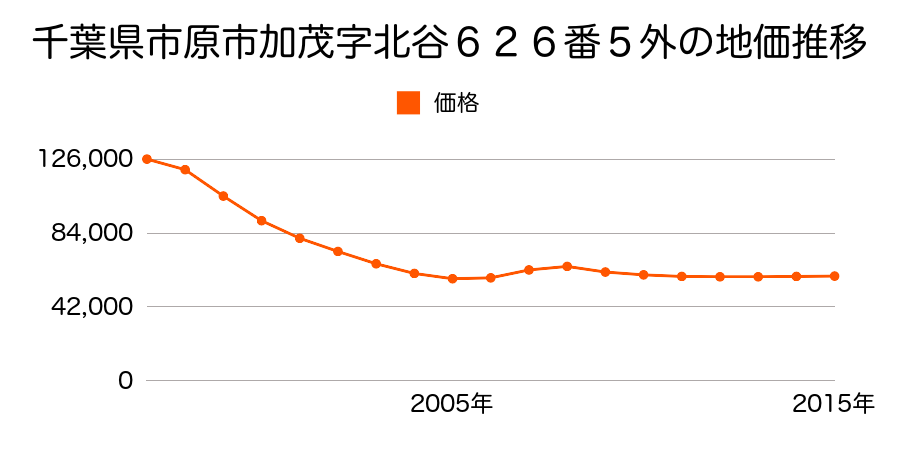 千葉県市原市北国分寺台４丁目１９番２の地価推移のグラフ