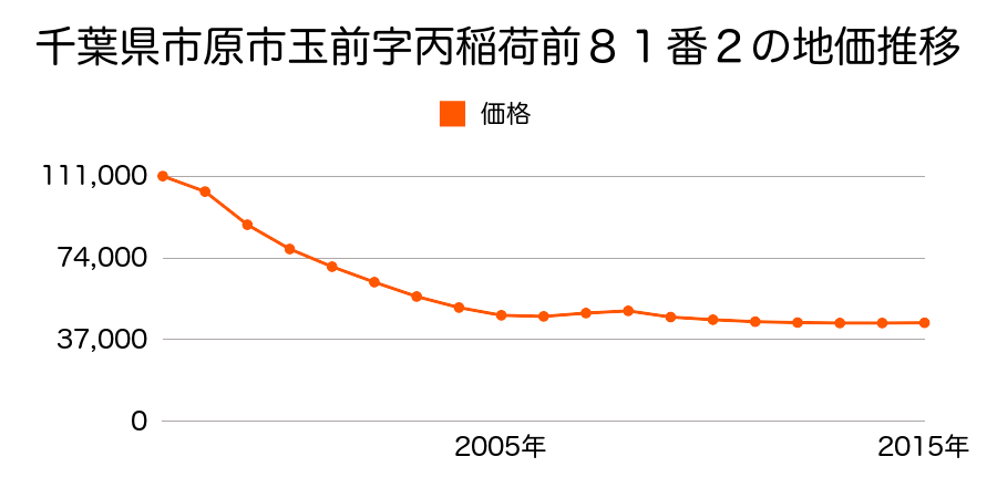 千葉県市原市玉前字巳稲荷前２８１番２の地価推移のグラフ