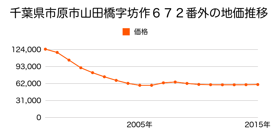 千葉県市原市国分寺台中央５丁目１２番１２の地価推移のグラフ