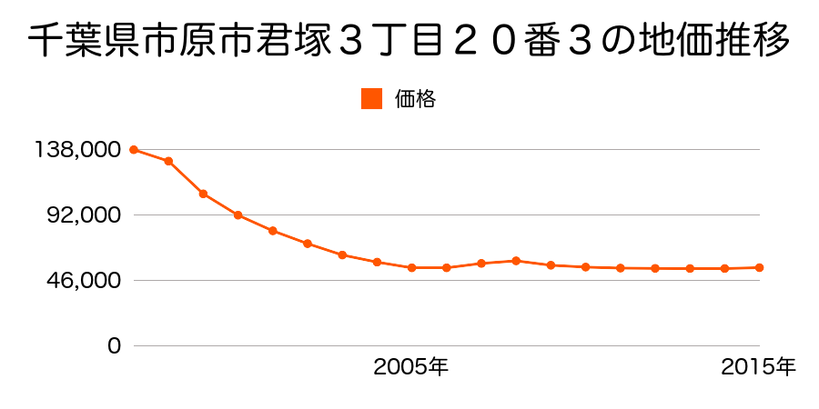 千葉県市原市君塚３丁目２０番３の地価推移のグラフ