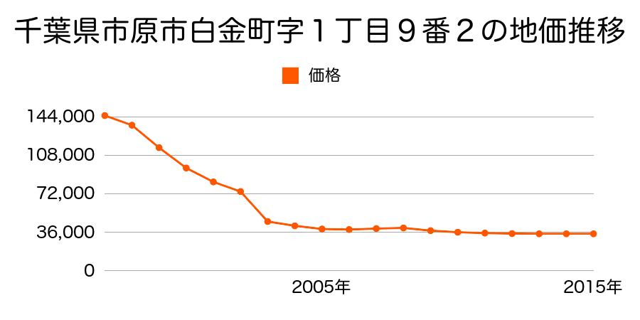 千葉県市原市今津朝山字古屋敷８０番４の地価推移のグラフ