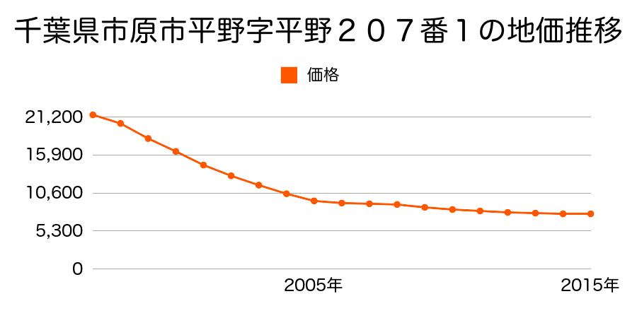 千葉県市原市平野字平野２０７番１の地価推移のグラフ
