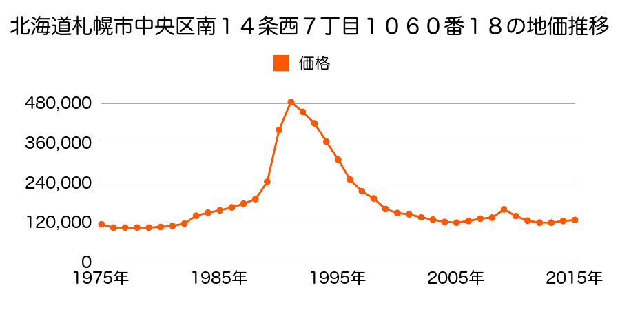 北海道札幌市中央区南６条西８丁目８番１１外の地価推移のグラフ