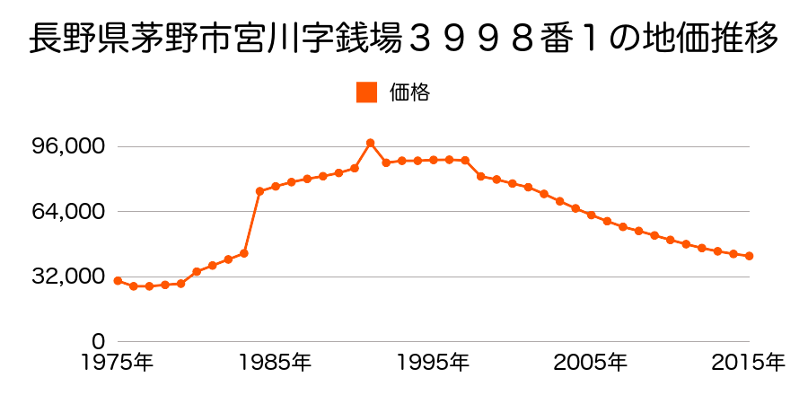 長野県茅野市ちの字孫左エ門河原２９３８番の地価推移のグラフ
