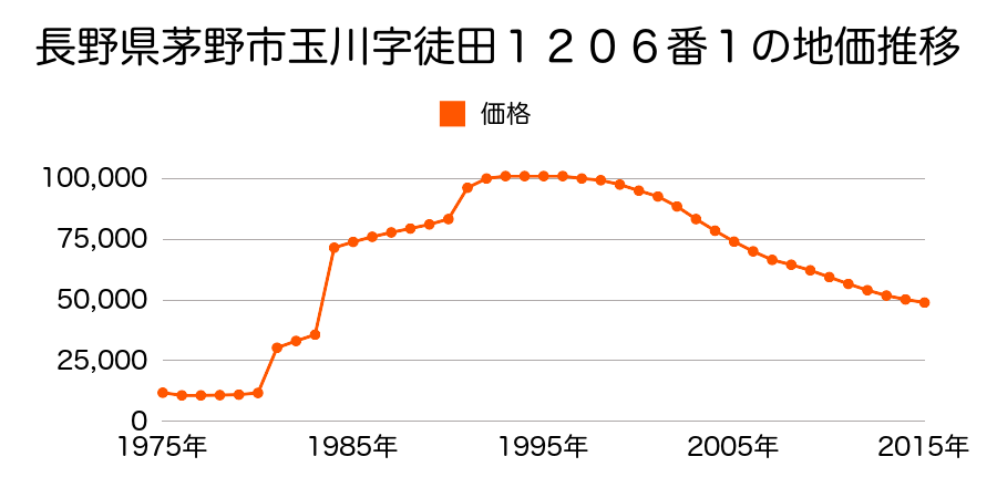 長野県茅野市塚原２丁目３９５１番１の地価推移のグラフ