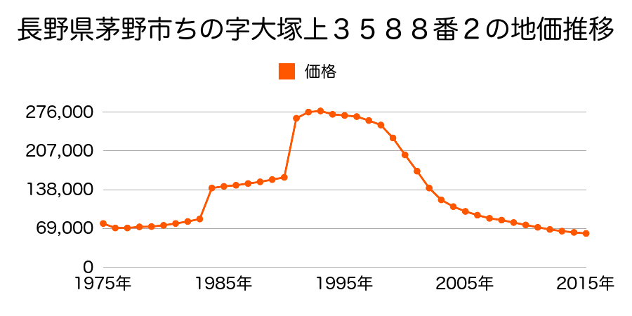 長野県茅野市塚原２丁目４１０７番１外の地価推移のグラフ