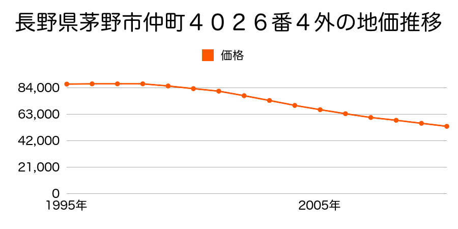 長野県茅野市仲町４０２６番４外の地価推移のグラフ